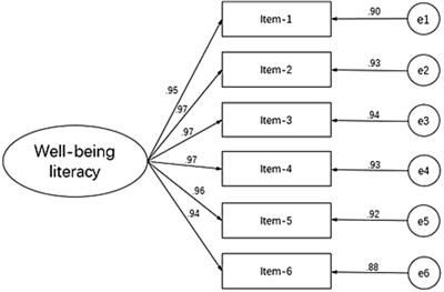Psychometric properties of the wellbeing literacy 6-item scale in Chinese military academy cadets